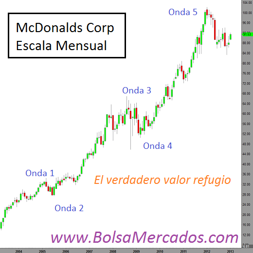 mcd mensual